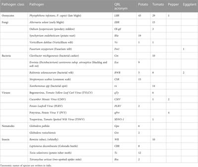 A physical map of traits of agronomic importance based on potato and tomato genome sequences